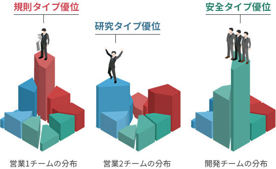 規則型 優位-営業1課 性格分布図, 肯定型 優位-営業2課 性格分布図, 平和型 優位-開発チーム 性格分布図