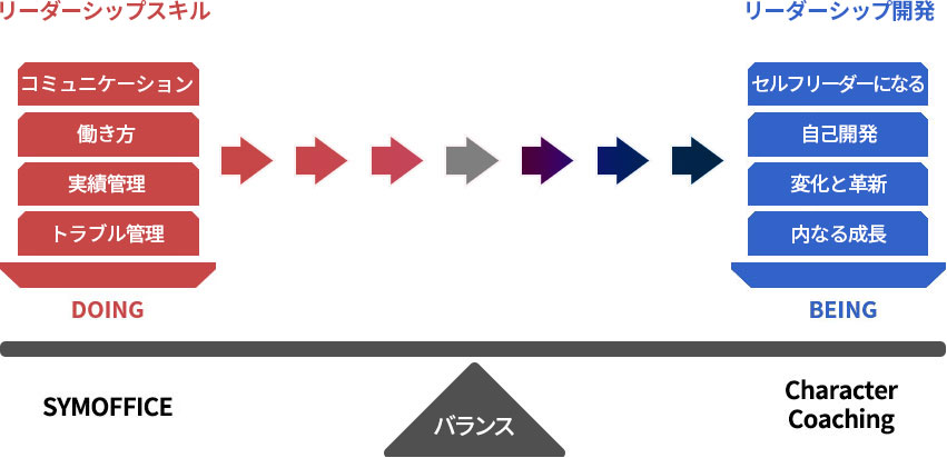 リーダーシップ スキル-コミュニケーション, 働き方, 成果管理, 葛藤管理→(バランス)リーダーシップ 開発-セルフ リーダー, 自己開発, 変化と革新, 内面の成長