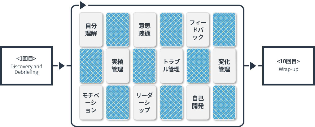 診断進行:1回目-自己理解-コミュニケーション-フィードバック-成果管理-葛藤管理-変化管理-モチベーション-リーダーシップ-自己開発-(繰り返し)-10回目